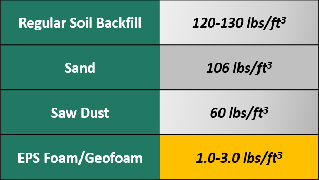 Geofoam as Soil Substitute Weight Table